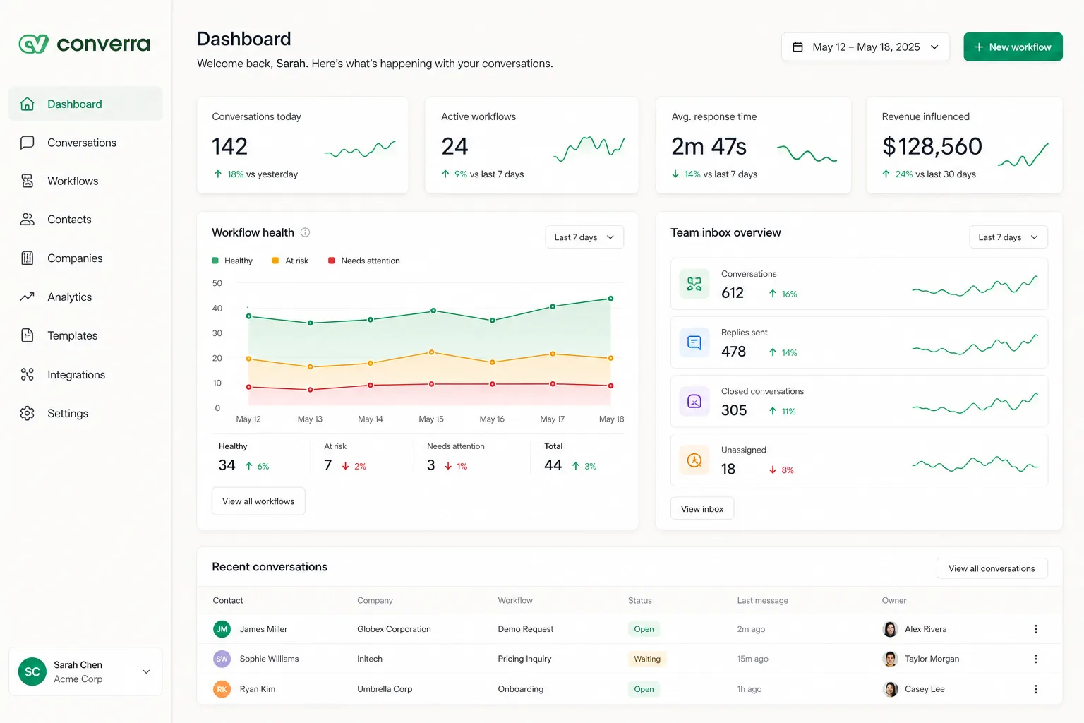 Converra dashboard with workflow health, team inbox overview, and recent conversations